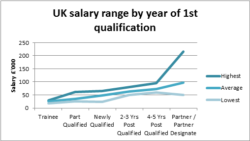 UK salary range