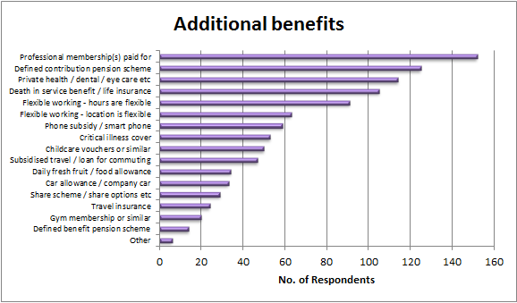 Additional benefits